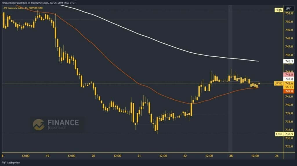 Yen Index Chart Analysis