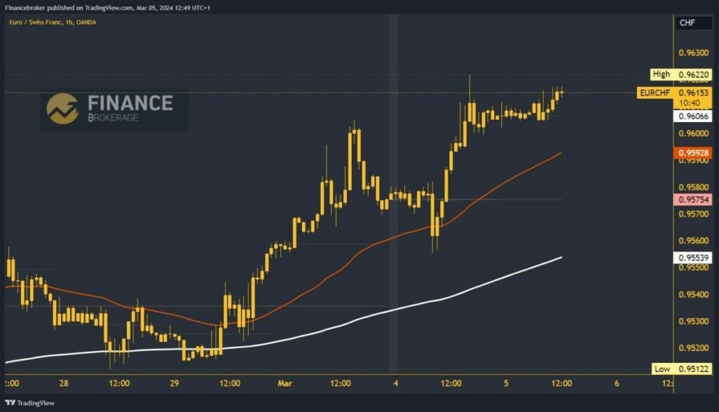 EURCHF Chart Analysis