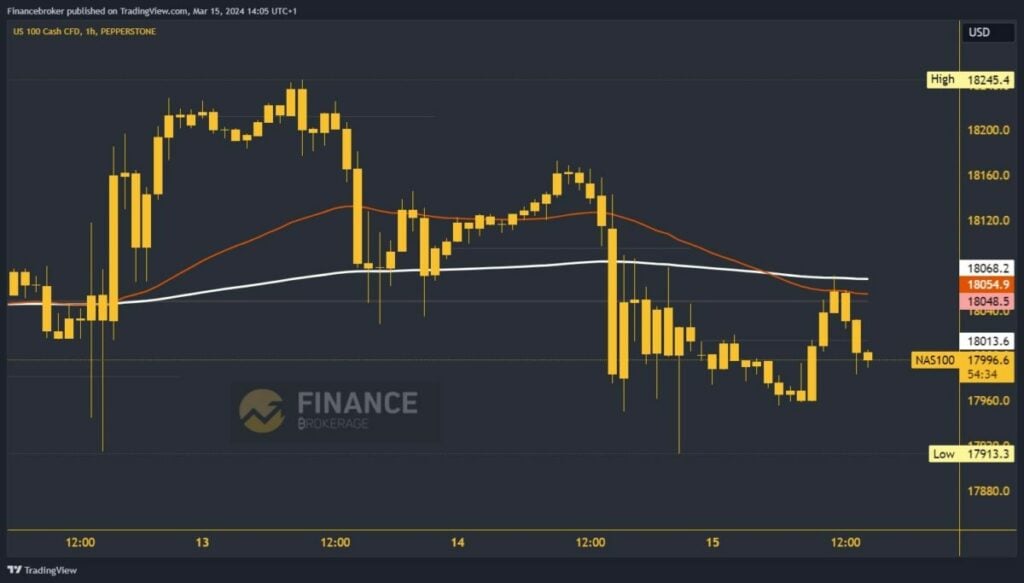 Nasdaq index chart analysis