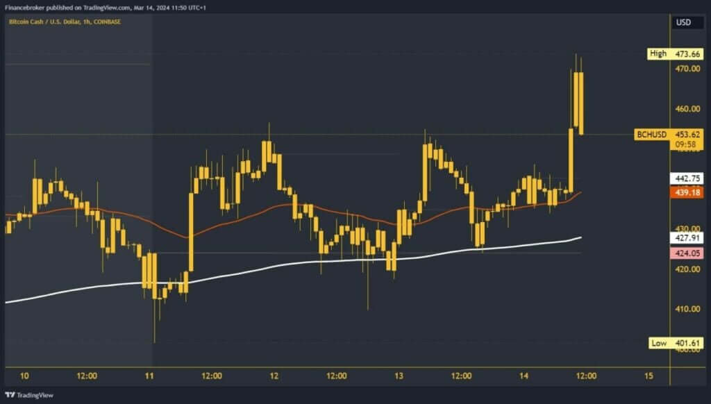 Bitcoin cash chart analysis