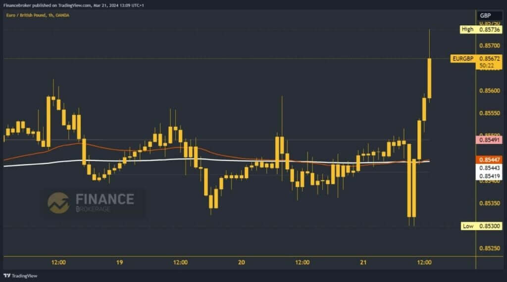 EURGBP Chart Analysis