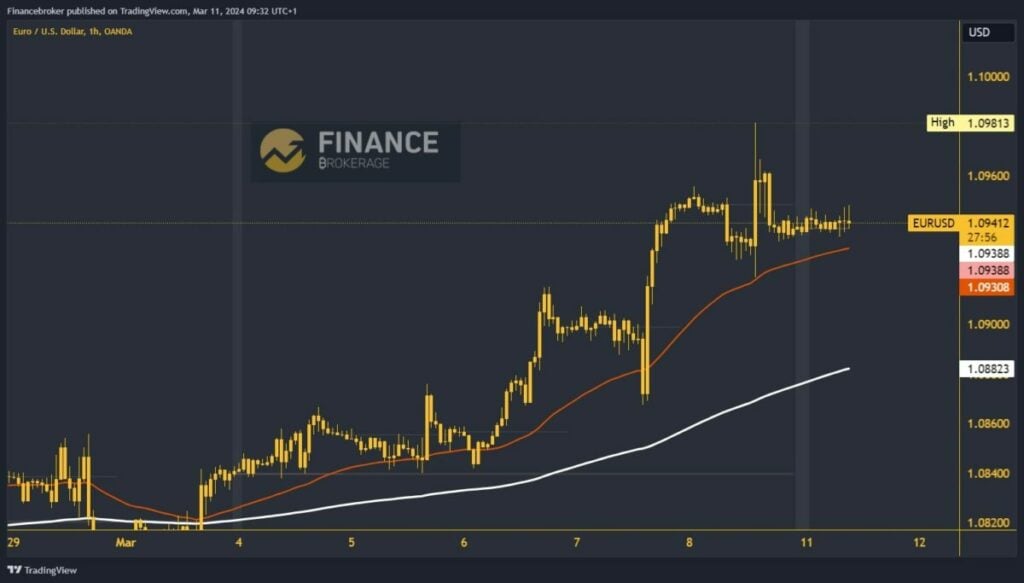 EURUSD Chart Analysis