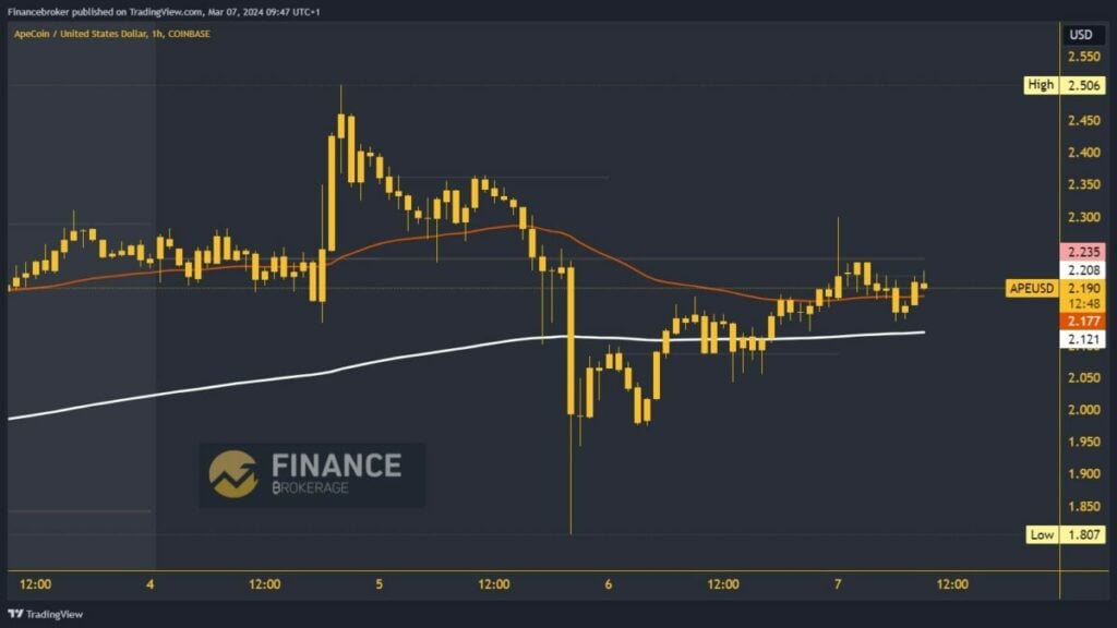 ApeCoin Chart Analysis