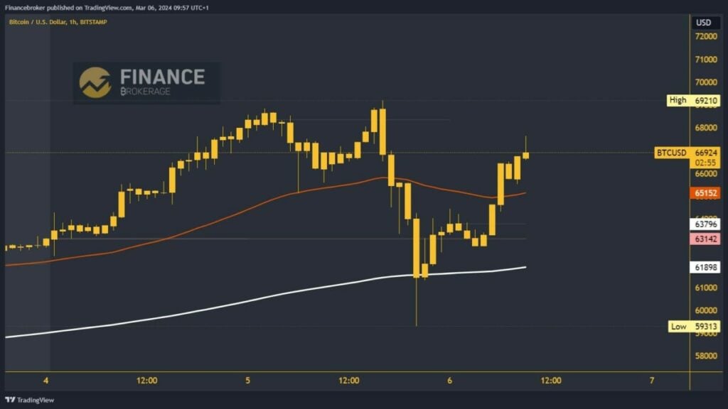 Bitcoin chart analysis