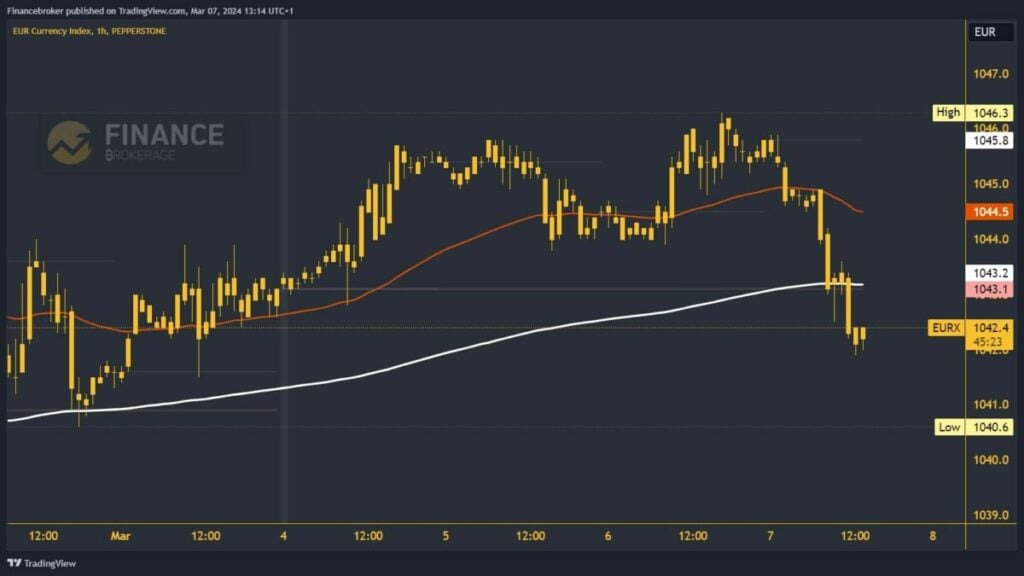 Euro Index Chart Analysis