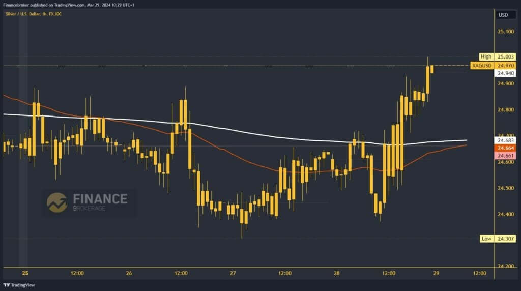 Silver chart analysis