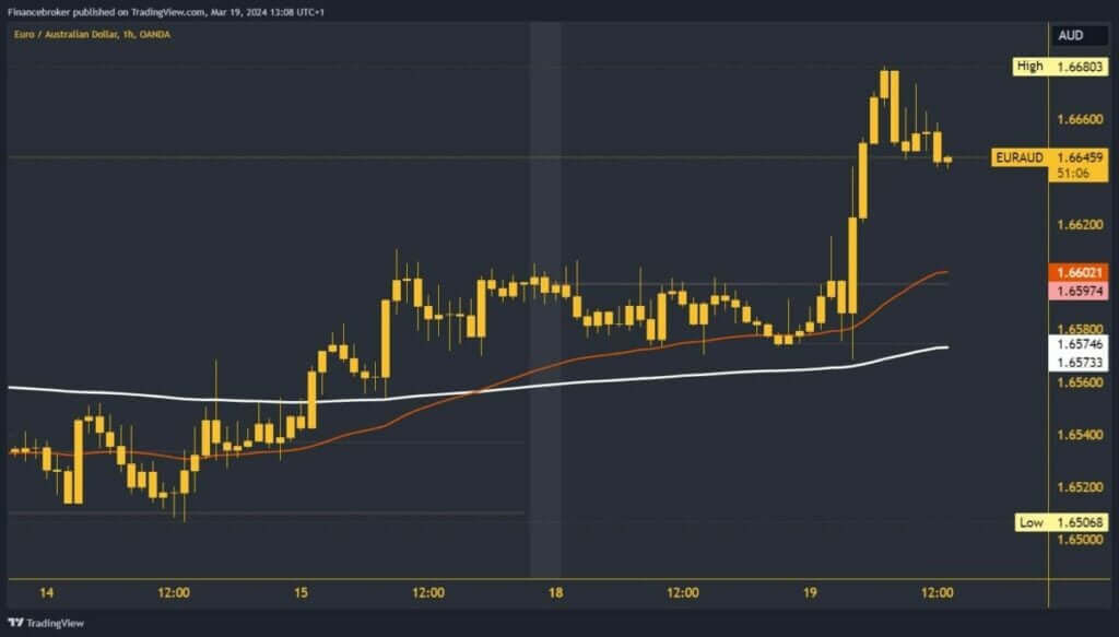 EURAUD Chart Analysis