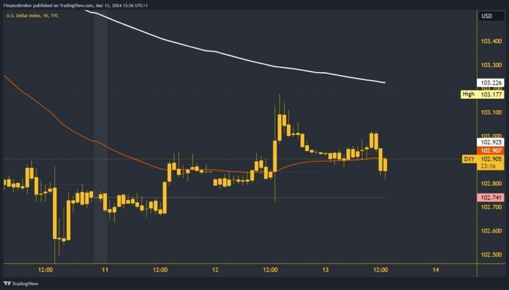 Dollar index chart analysis