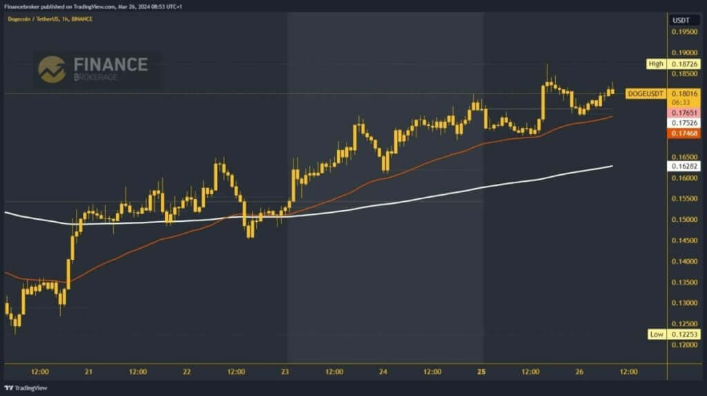 Dogecoin chart analysis