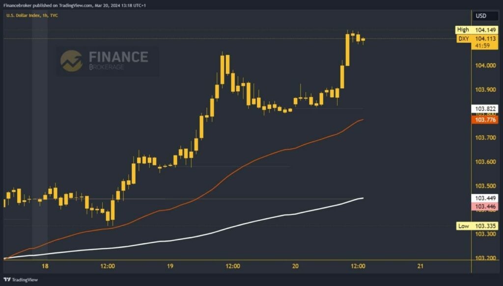 Dollar index chart analysis