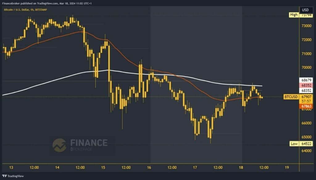 Bitcoin chart analysis