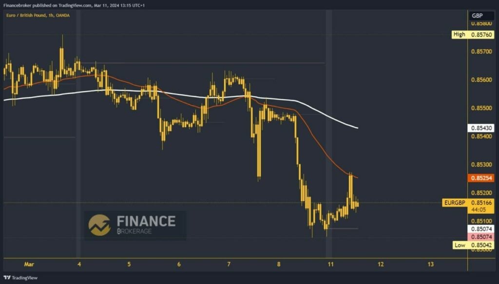 EURGBP Chart Analysis