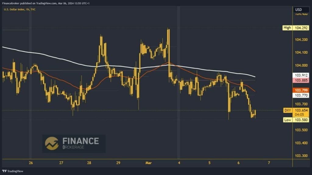 Dollar index chart analysis