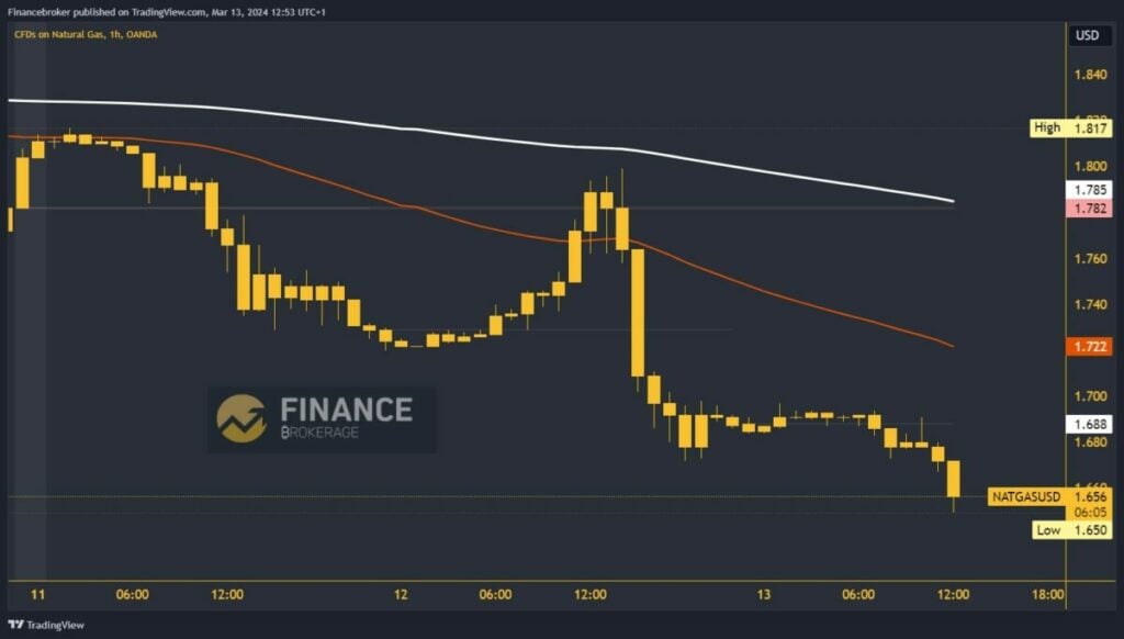 Natural gas chart analysis