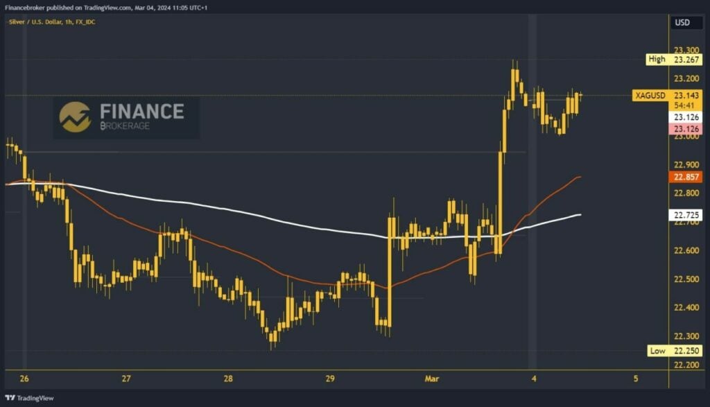 Silver chart analysis