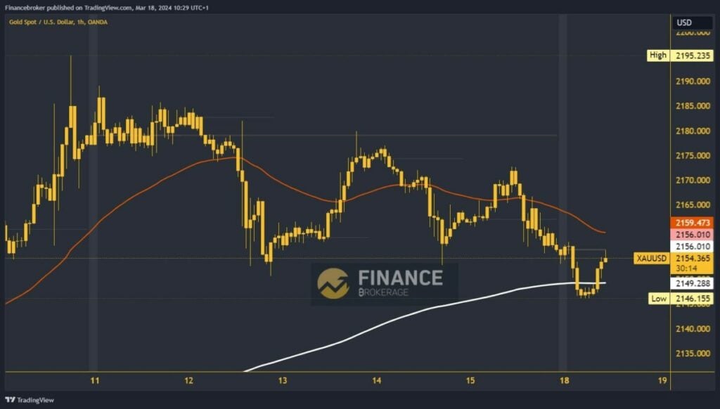 Gold chart analysis