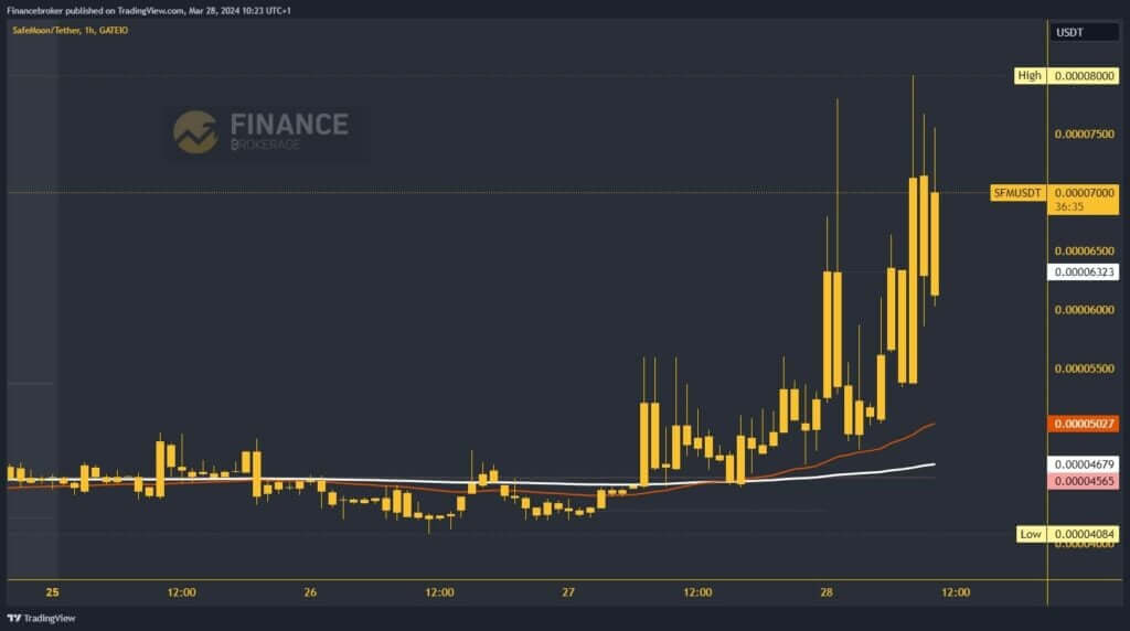 SafeMoon Chart Analysis