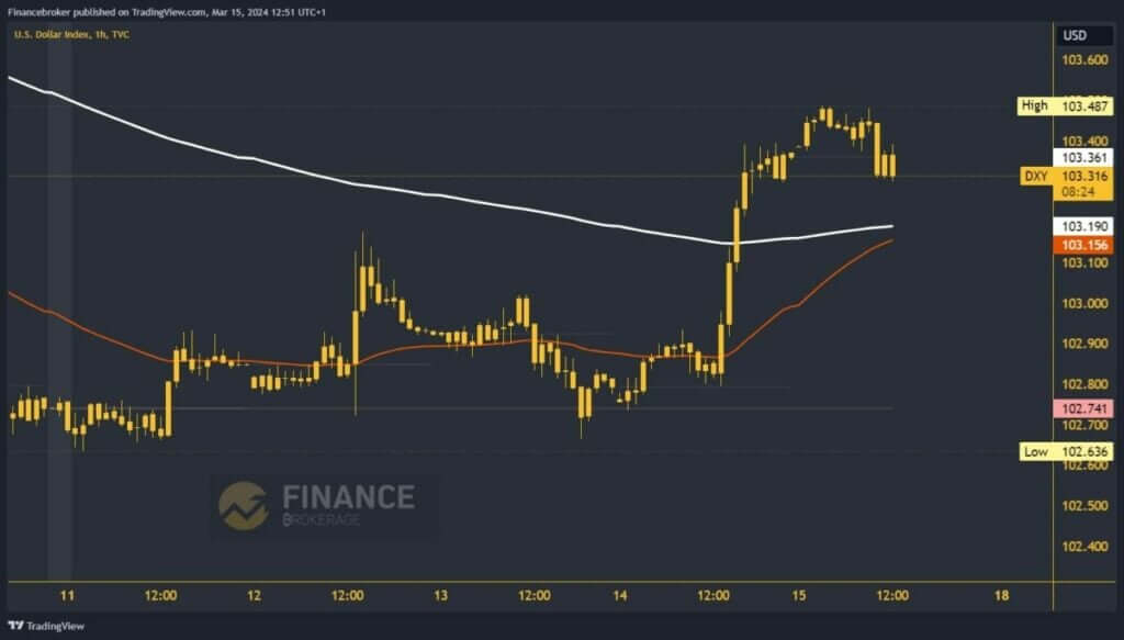 Dollar index chart analysis