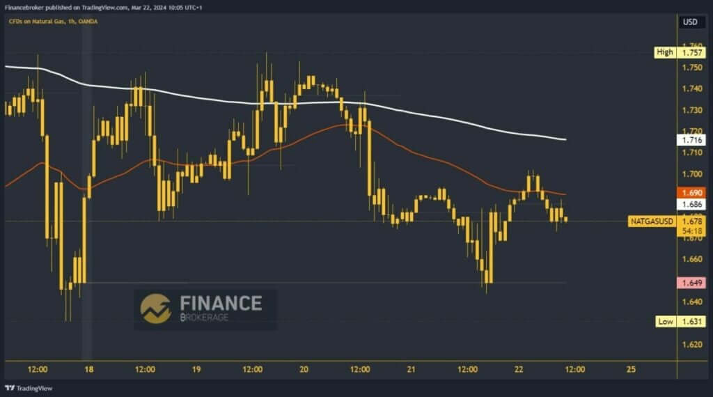 Natural gas chart analysis