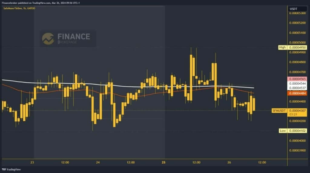 SafeMoon Chart Analysis