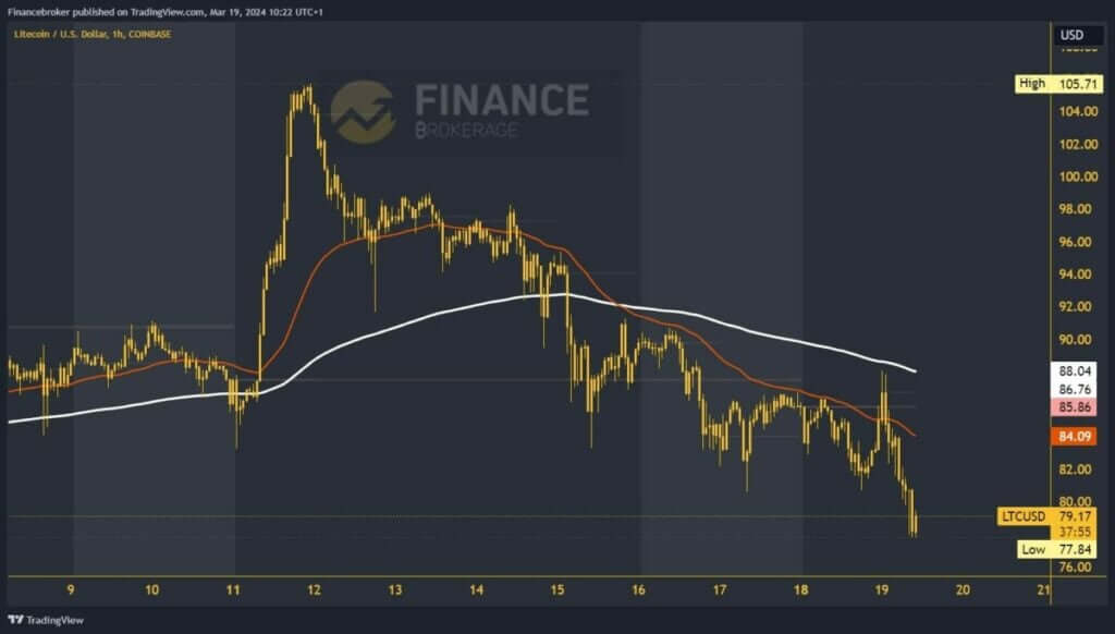 Litecoin chart analysis