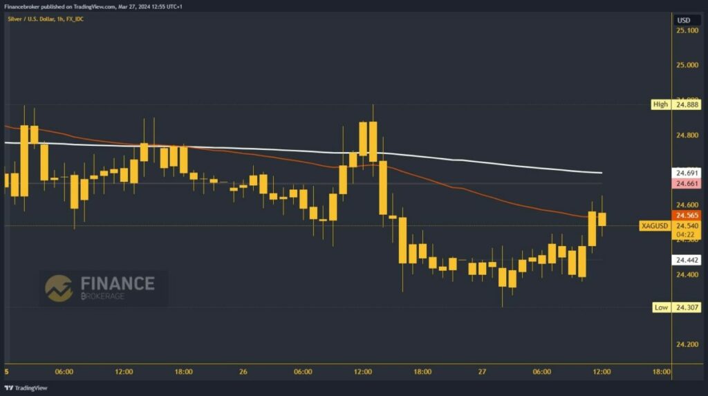 Silver chart analysis