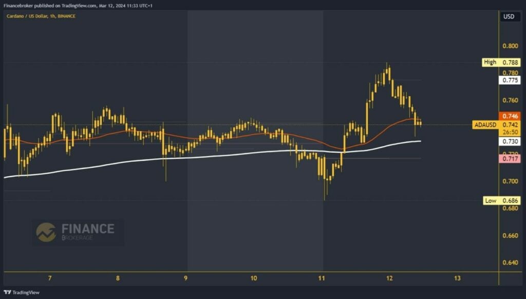 Cardano chart analysis