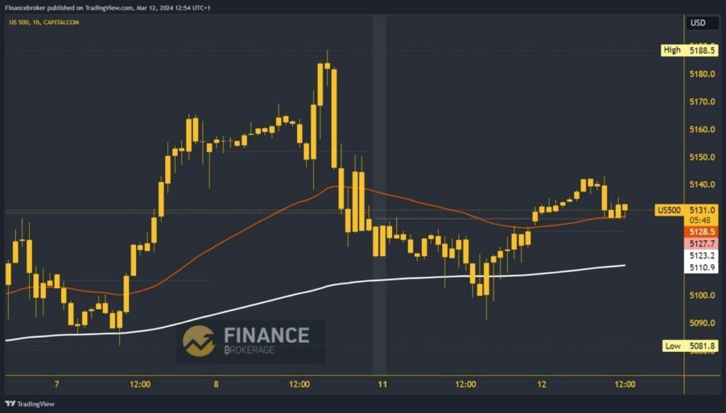 S&P 500 Chart Analysis