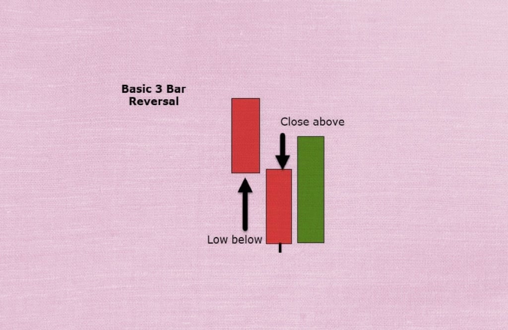 trading 3 bar reversal patterns