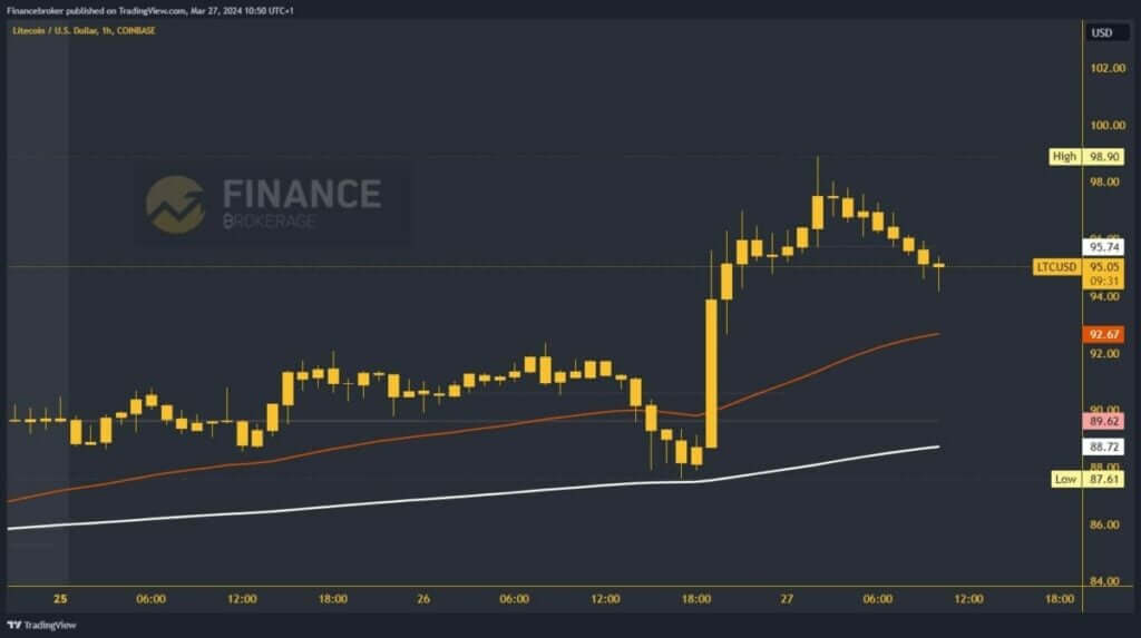 LiteCoin Chart Analysis