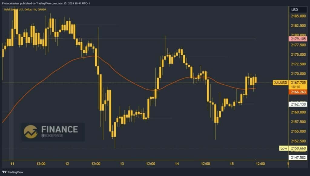 Gold chart analysis