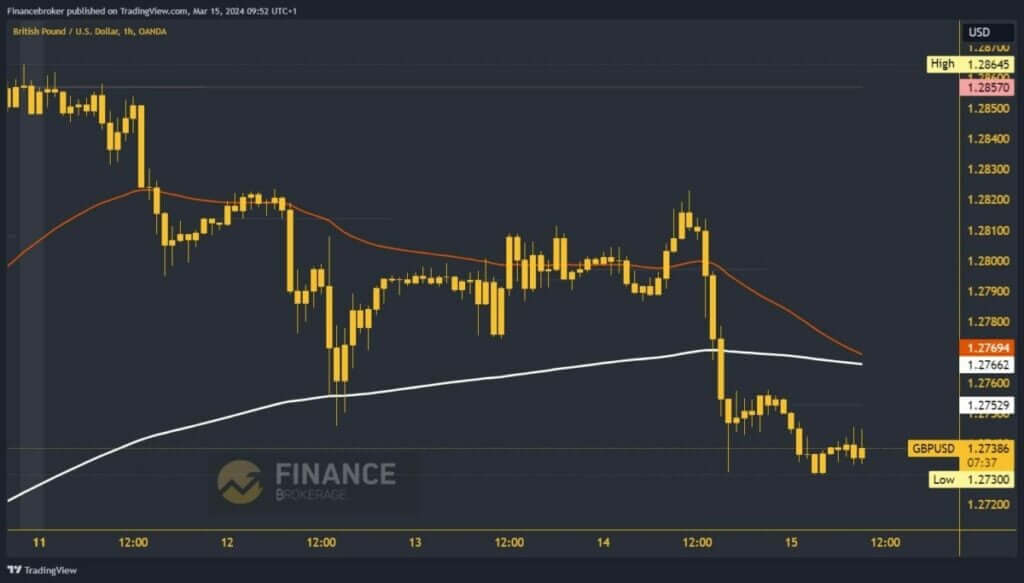 GBPUSD Chart Analysis