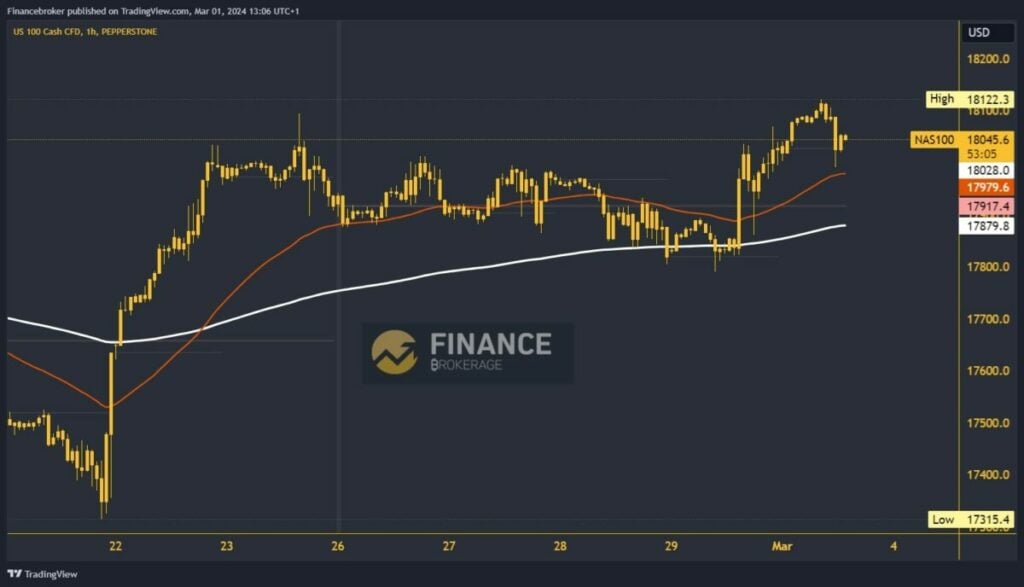 Nasdaq index chart analysis