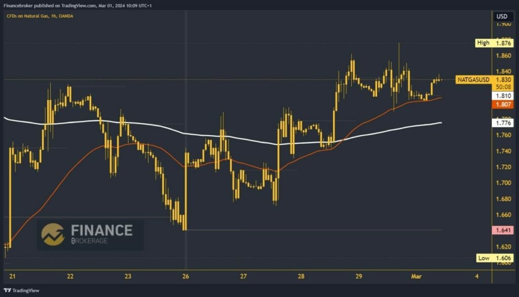 Natural gas chart analysis