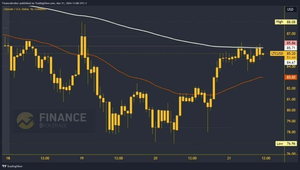 LiteCoin chart analysis