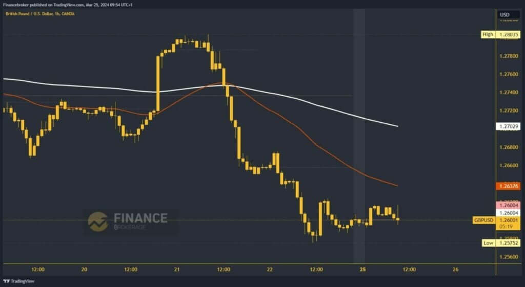 GBPUSD Chart Analysis