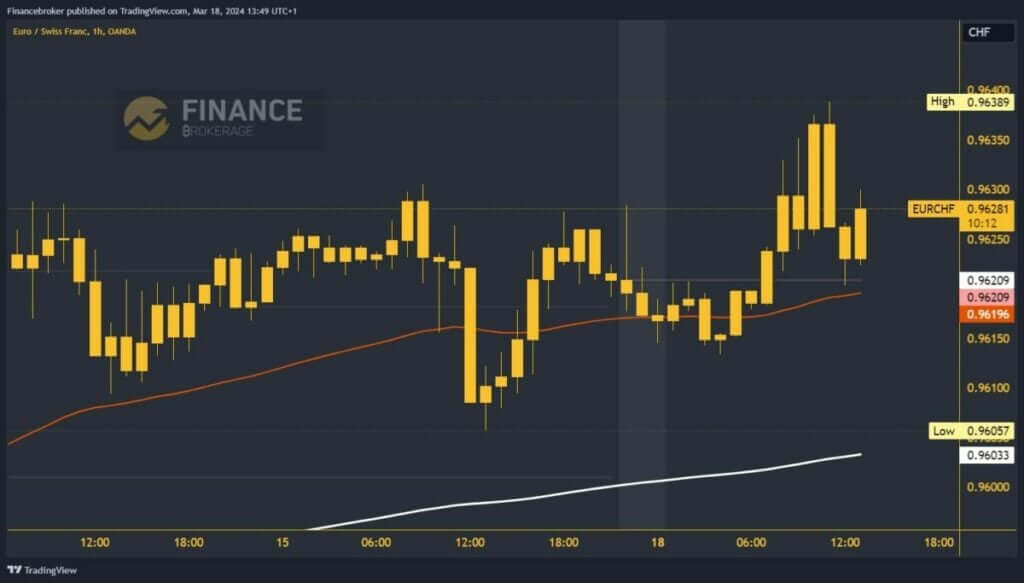 EURCHF Chart Analysis