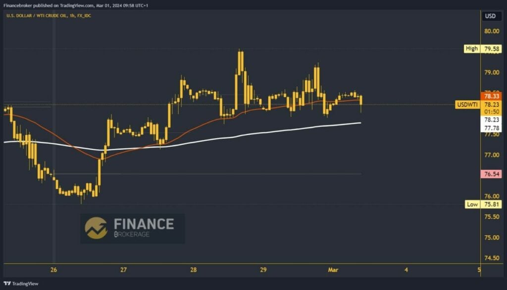 Oil chart analysis