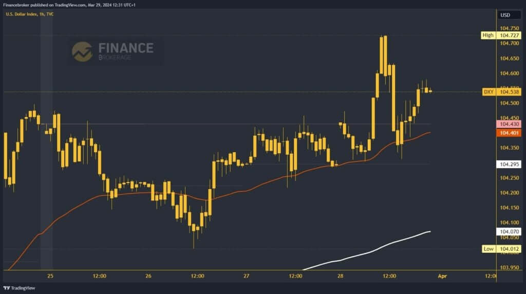 Dollar index chart analysis