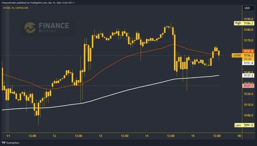 S&P 500 Index chart analysis