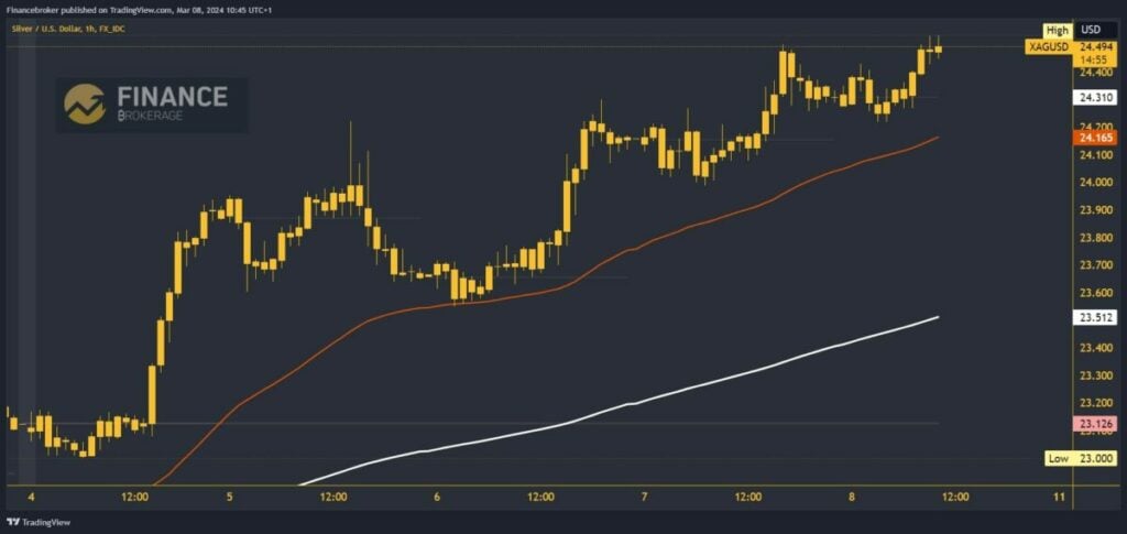 Silver chart analysis