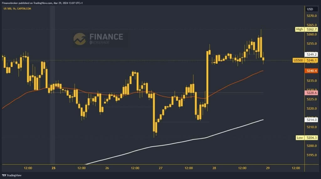 S&P 500 Chart Analysis