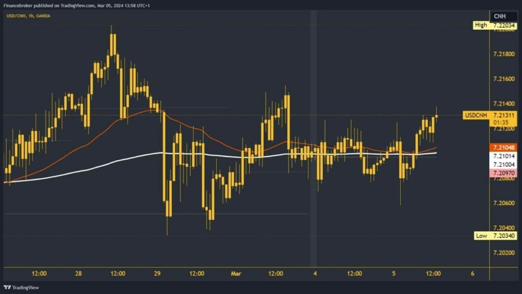 USDCNH Chart Analysis