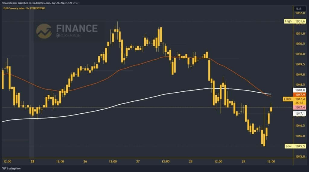 Euro Index Chart Analysis