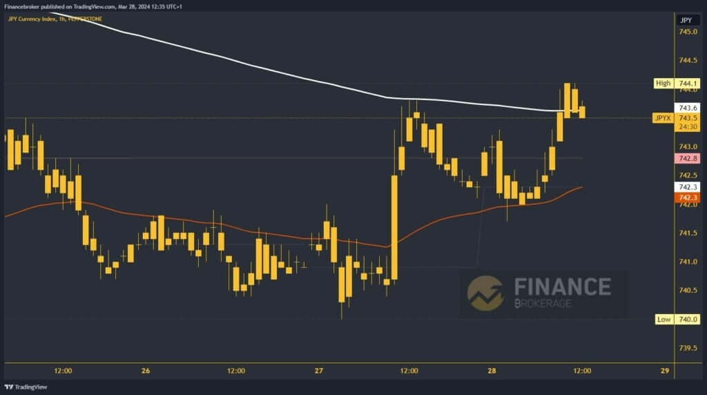 Yen Index Chart Analysis