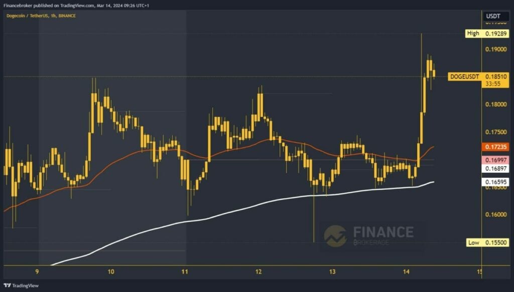 Dogecoin chart analysis