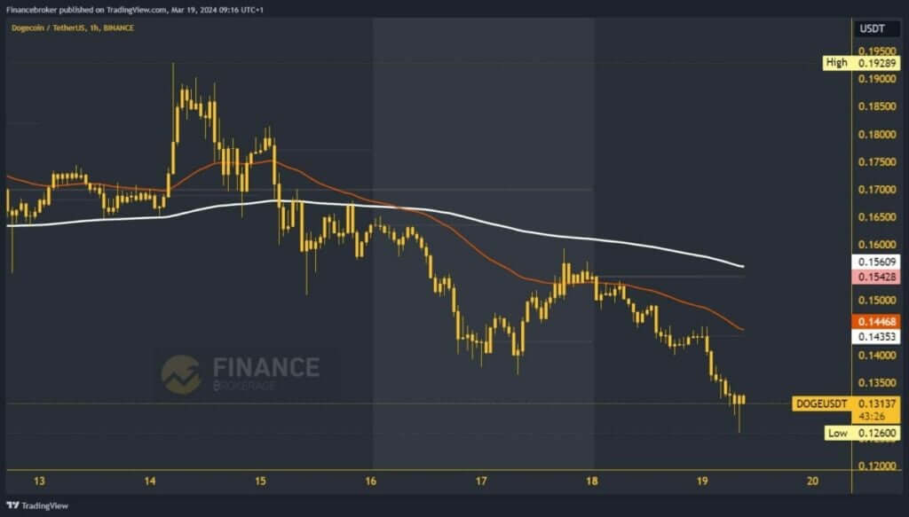 Dogecoin chart analysis