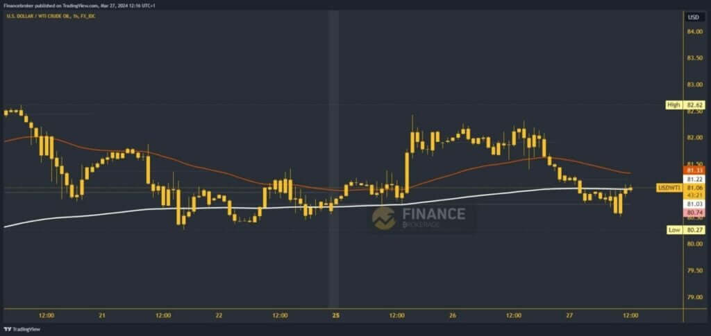 Oil chart analysis