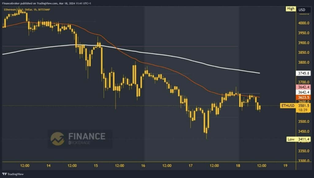 Ethereum chart analysis