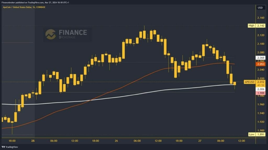 ApeCoin Chart Analysis